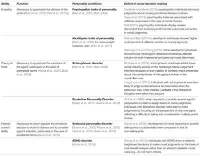 Frontiers Cognitive Emotional and Inhibitory Deficits as a